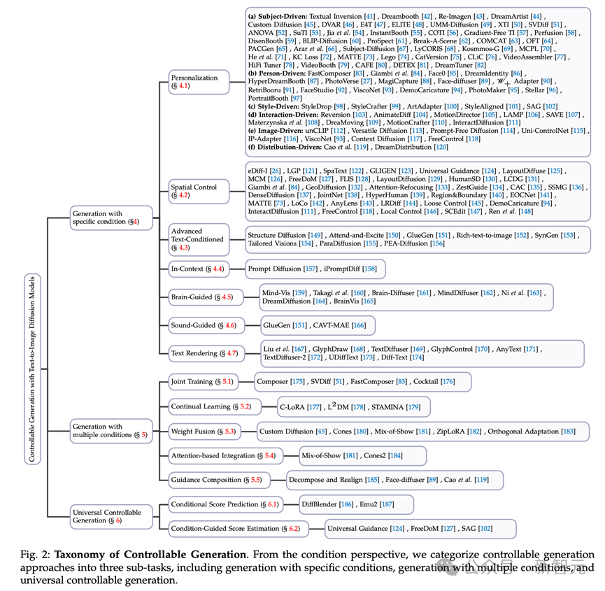 可控图像生成最新综述！北邮开源20页249篇文献，包揽Text-to-Image Diffusion领域各种「条件」