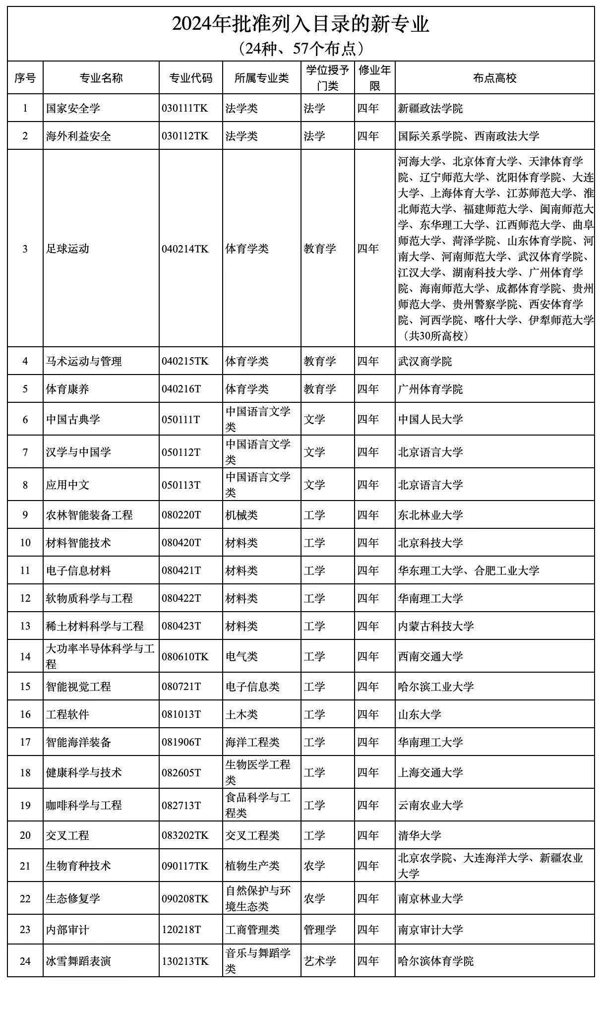 我国今年增设了24个本科专业，包括智能视觉工程和足球运动等