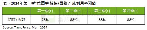 铠侠与西部数据计划提升产能利用率至 88%，预计促进2024年NAND 闪存产量增长10.9%