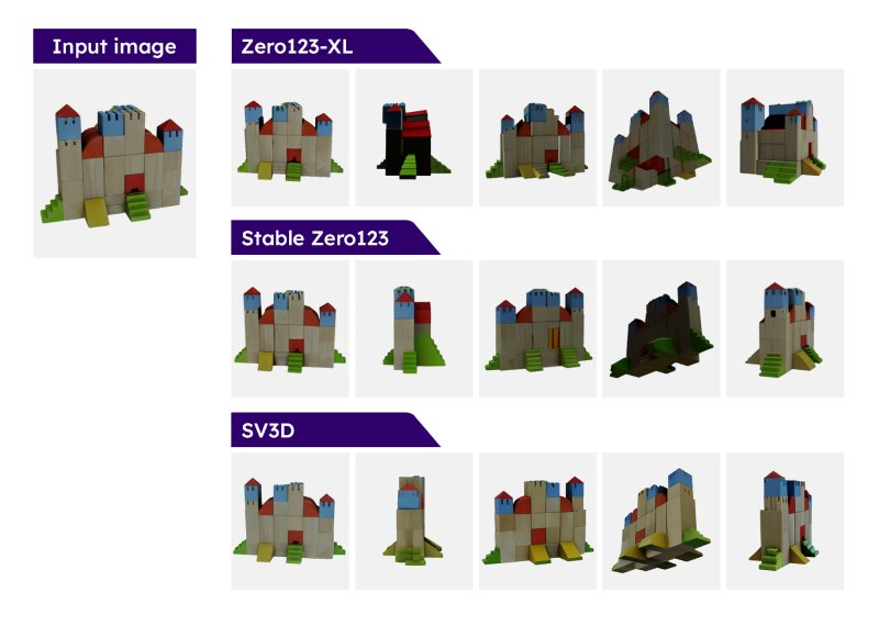 Stable Video 3D震撼登场：单图生成无死角3D视频、模型权重开放