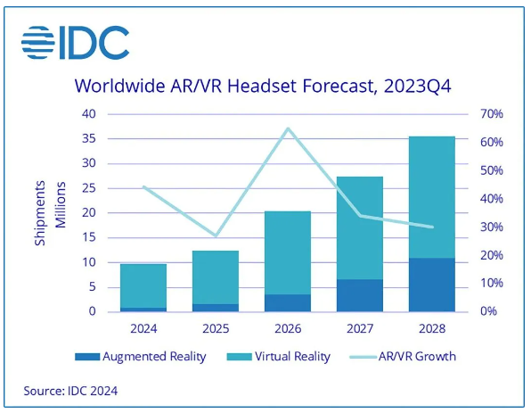 引领AR/VR市场的潮流：苹果Vision Pro头显再次引领行业热潮