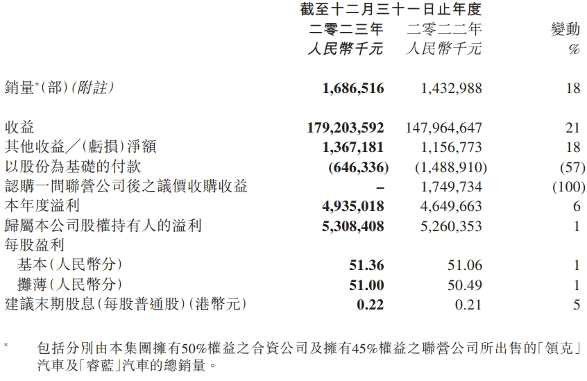 吉利汽车控股2023年净利润达53.08亿元，同比增长51%