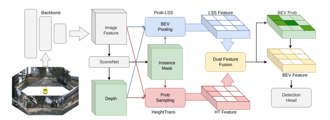 DualBEV：大幅超越BEVFormer、BEVDet4D，开卷！