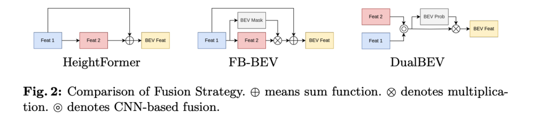 DualBEV：大幅超越BEVFormer、BEVDet4D，开卷！