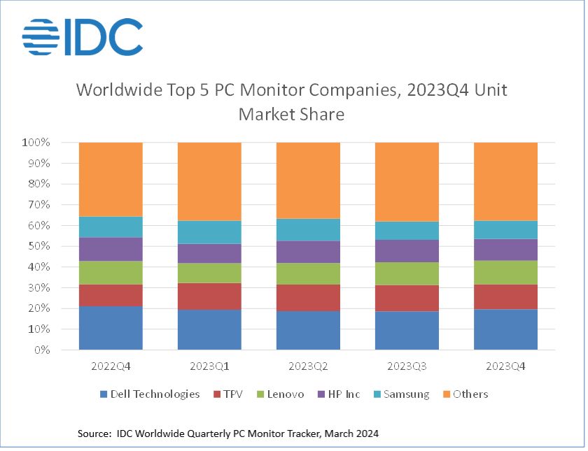 全球 PC 显示器出货量预计2023年下降8.6%，2024年有望温和增长