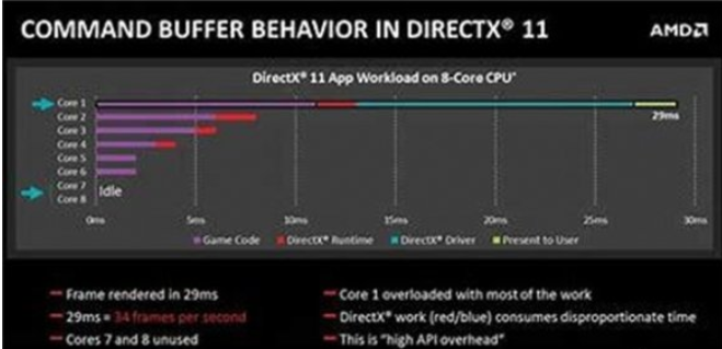 DirectX11的功能及其对应的显卡性能是什么？