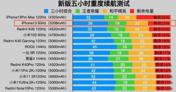 苹果13和13promax哪个性价比高_苹果13和13promax性价比介绍