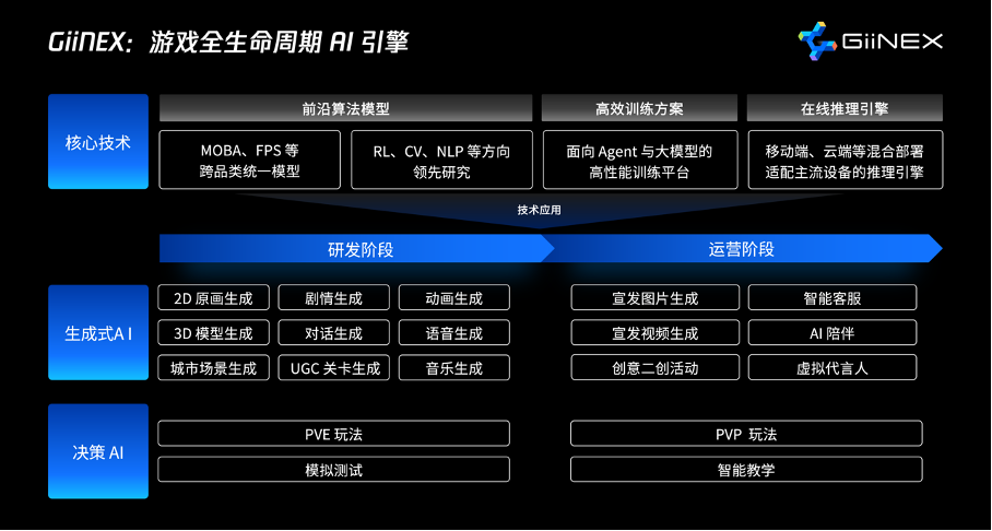 3D城市自动生成方案升级，腾讯GiiNEX游戏AI引擎正式亮相