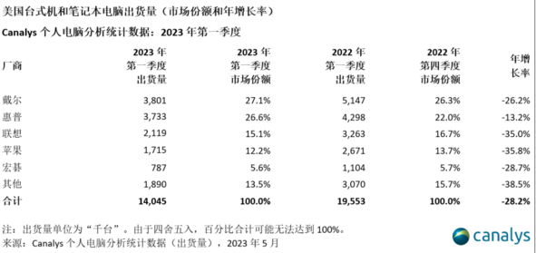 美国个人电脑市场陷入低迷 2023年第一季度出货量下滑28%