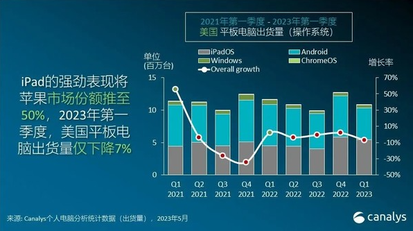 美国个人电脑市场陷入低迷 2023年第一季度出货量下滑28%