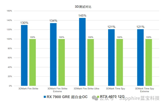 蓝宝石 RX 7900 GRE 极地版显卡上市，首发价 4479 元