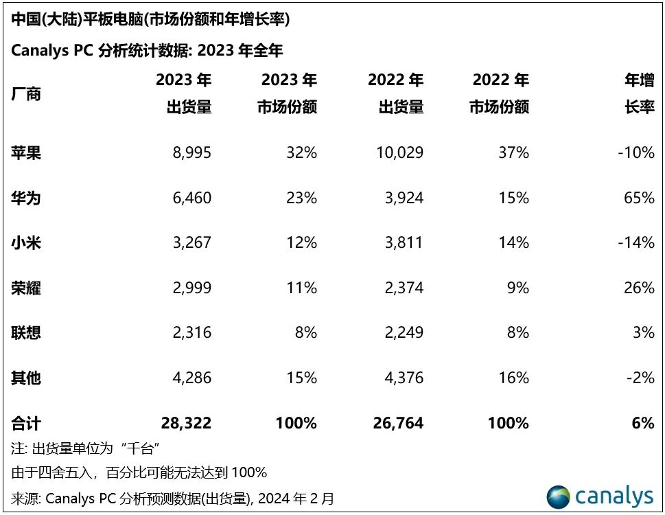 2023 国内平板市场战报：苹果降 10%、华为增 65%、小米降 14%、荣耀增 26%、联想增 3%