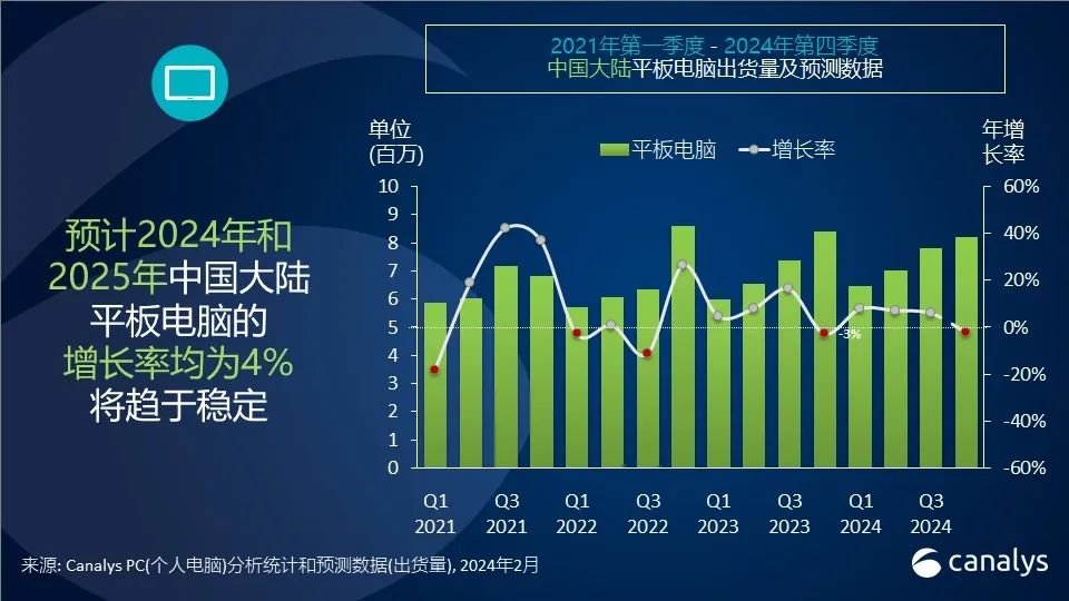 2023 国内平板市场战报：苹果降 10%、华为增 65%、小米降 14%、荣耀增 26%、联想增 3%