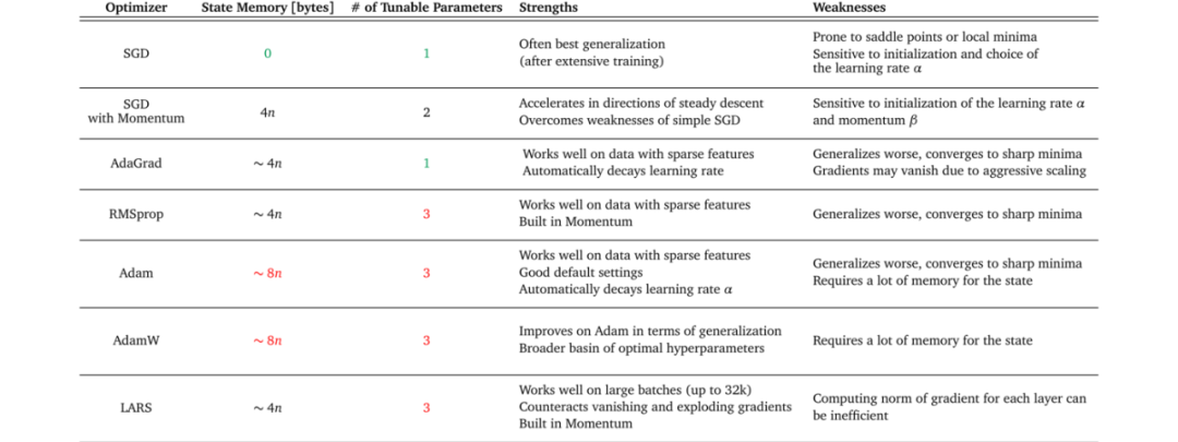 最全总结！机器学习优化算法！