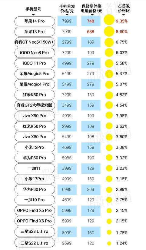 手机保修期过了 电池是否需要更换？22款热销手机费用对比揭晓！