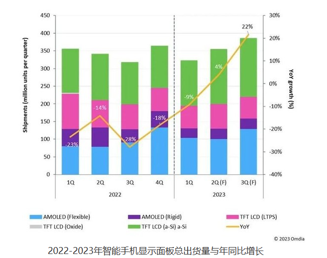 智能手机显示面板出货量下降9% 市场前景不明