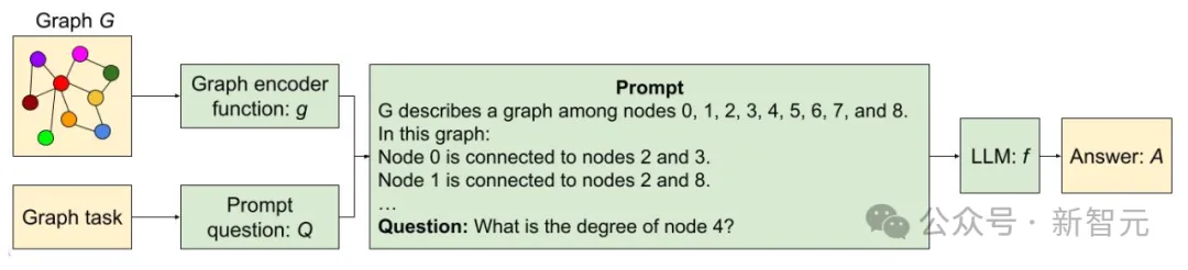 LLM性能最高60%提升！谷歌ICLR 2024力作：让大语言模型学会「图的语言」