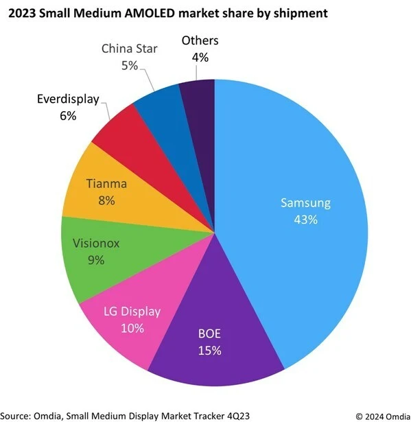 Omdia：三星显示中小尺寸 AMOLED 面板出货份额首次低于 50% ，国内厂商正逐步崛起