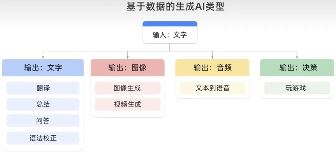 什么是生成式AI？有哪些特征类型