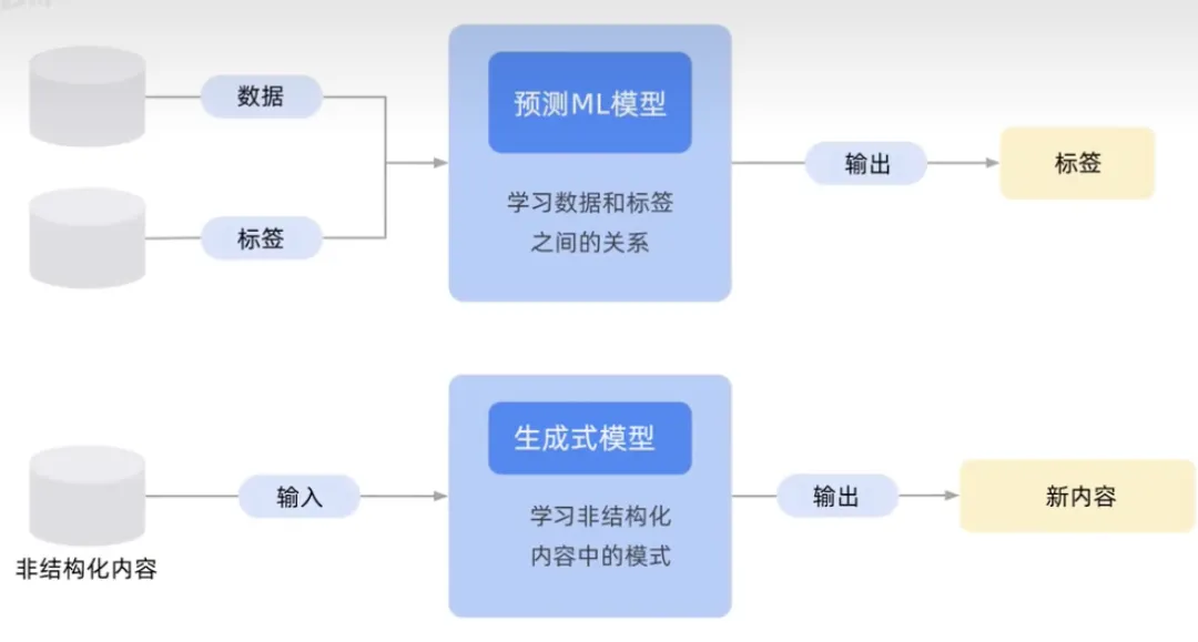 什么是生成式AI？有哪些特征类型