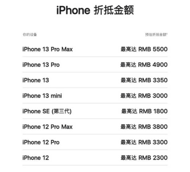 iPhone、Mac、iPad抵扣金额上涨！苹果换购计划优惠来袭