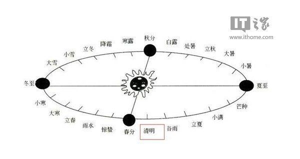 今日清明节：气清景明，万物皆显