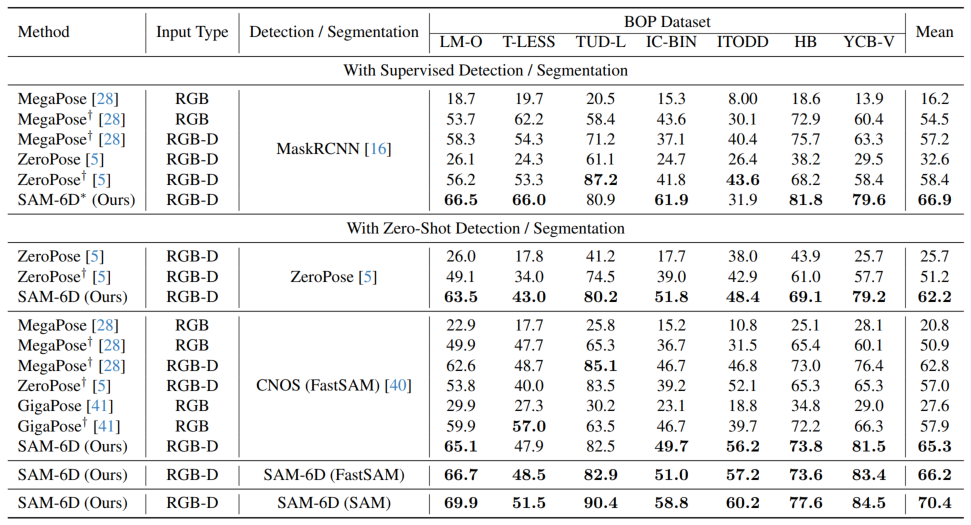 CVPR 2024 | 零样本6D物体姿态估计框架SAM-6D，向具身智能更进一步