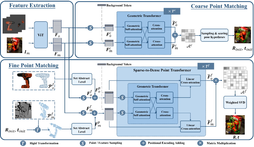 CVPR 2024 | 零样本6D物体姿态估计框架SAM-6D，向具身智能更进一步