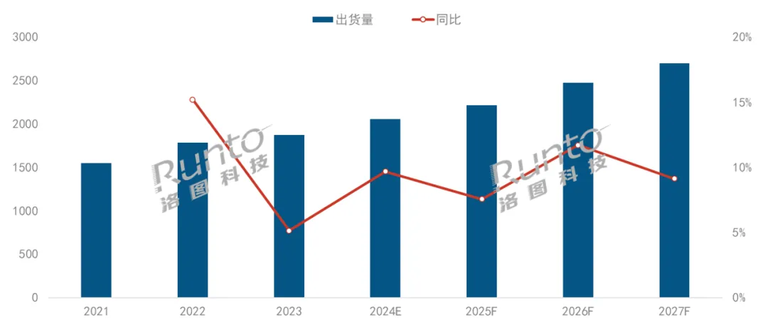 2024 年投影仪销量预计突破 2000 万台，中国占全球市场份额第一