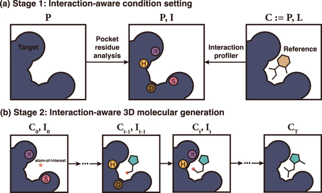 少量数据实现高通用性，KAIST开发药物设计3D分子生成新框架