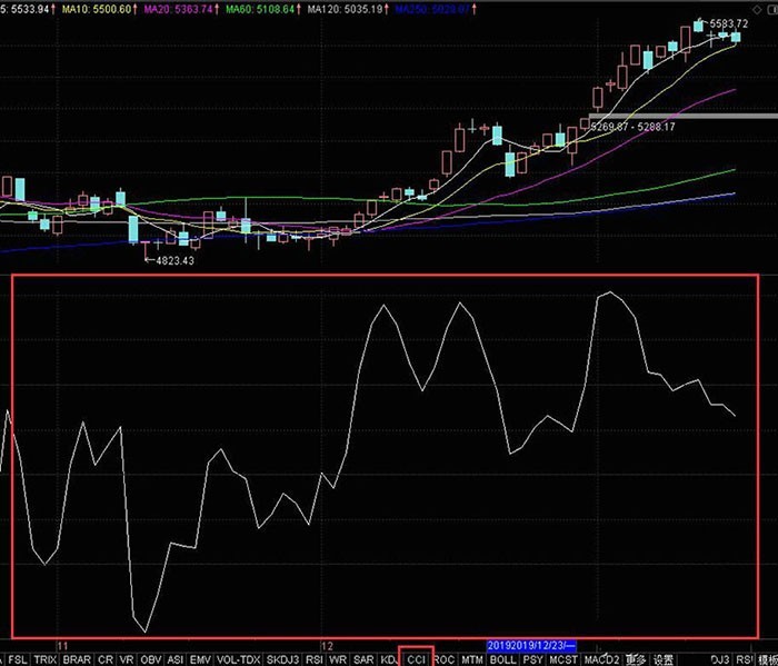 Excel绘制股票的CCI指标的详细方法
