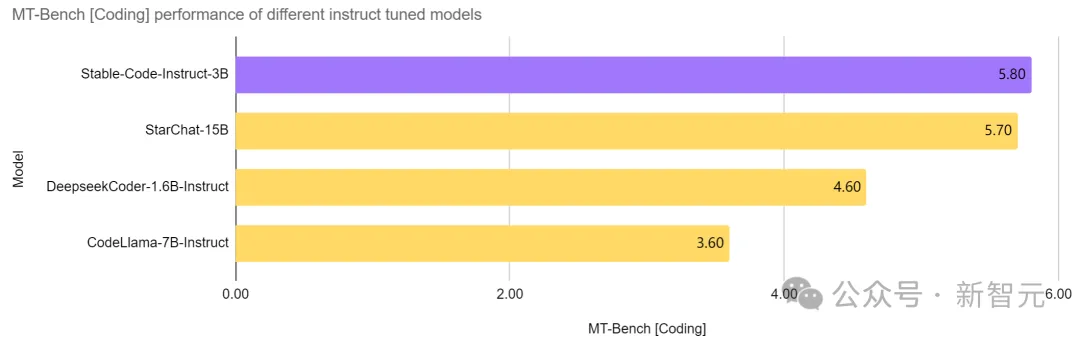 大佬出走后首个发布！Stability官宣代码模型Stable Code Instruct 3B