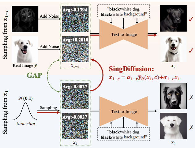 CVPR 2024｜生成不了光线极强的图片？微信视觉团队有效解决扩散模型奇点问题