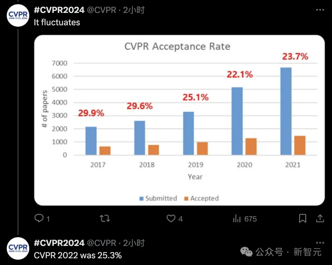 CVPR 2024录用结果出炉！2719篇论文被接收，录用率23.6%