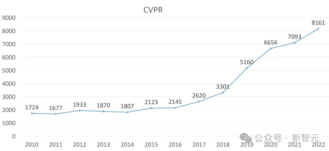 CVPR 2024录用结果出炉！2719篇论文被接收，录用率23.6%