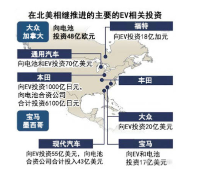 北美电动车投资规模达20万亿日元，电池产业成关键焦点