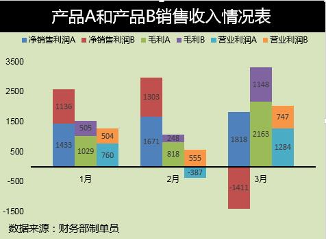 Excel表格中数据做成多列堆积柱形图的操作方法