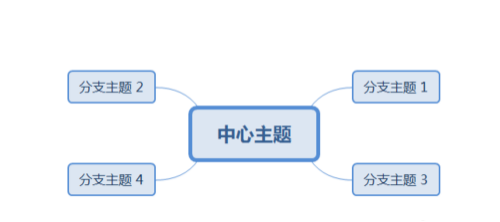 你知道xmind怎么换分支方向吗