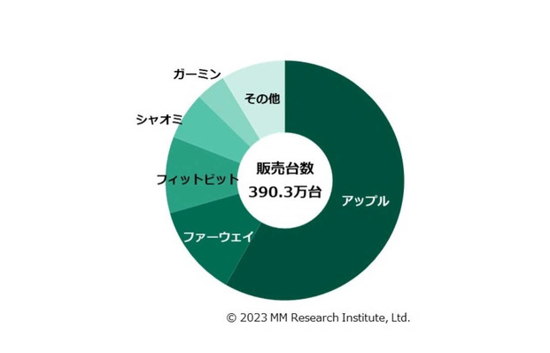 苹果在日本智能手表市场份额下降 华为崭露头角