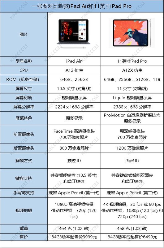 ipad air和ipad pro区别是什么 推荐iPad Air和iPad Pro区别对比