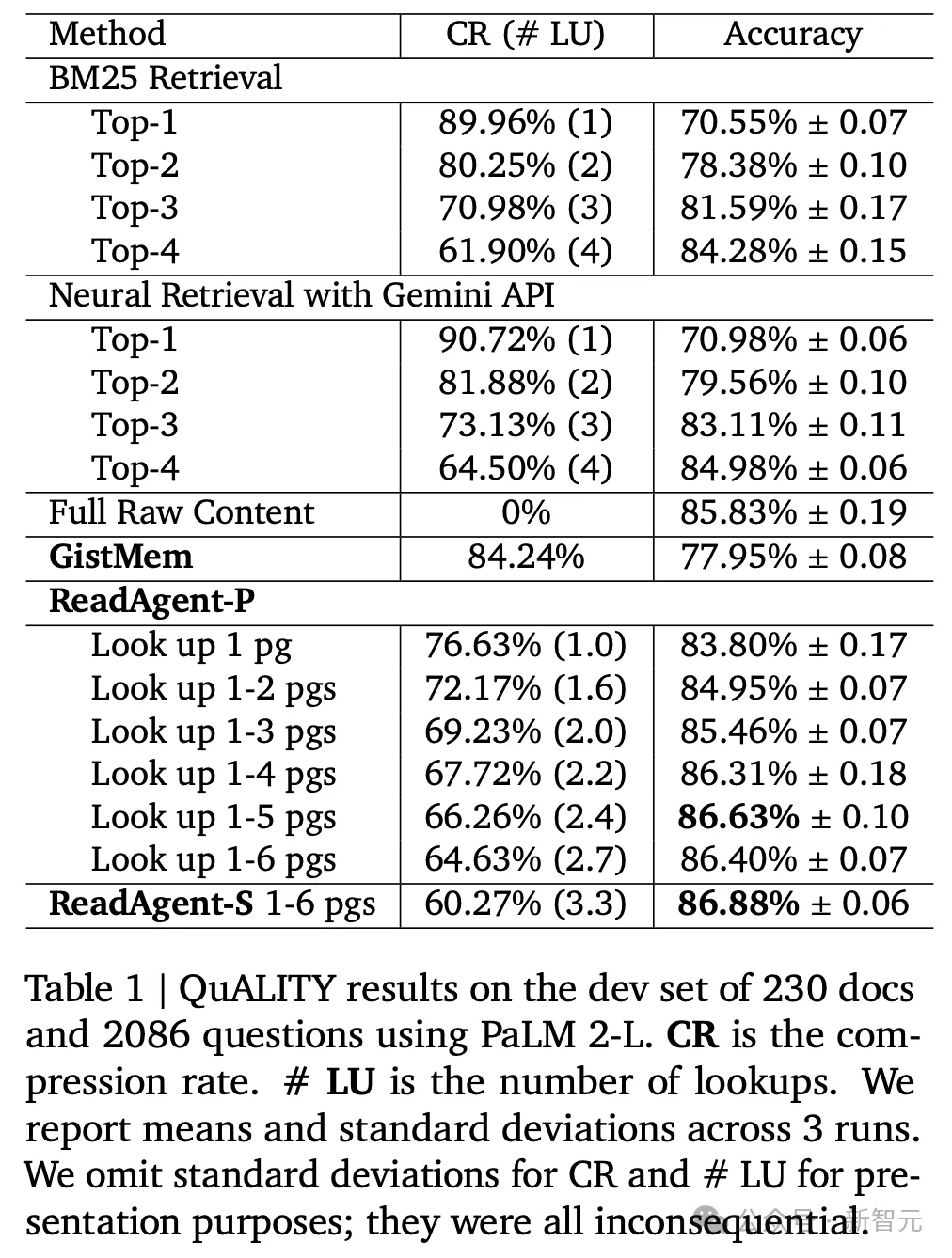 「有效上下文」提升20倍！DeepMind发布ReadAgent框架