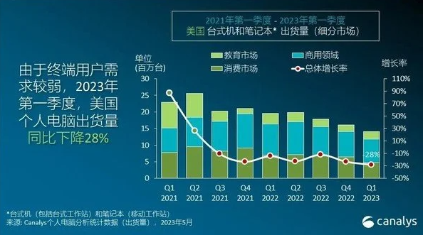 Canalys首席分析师：美国个人电脑市场将迎来复苏