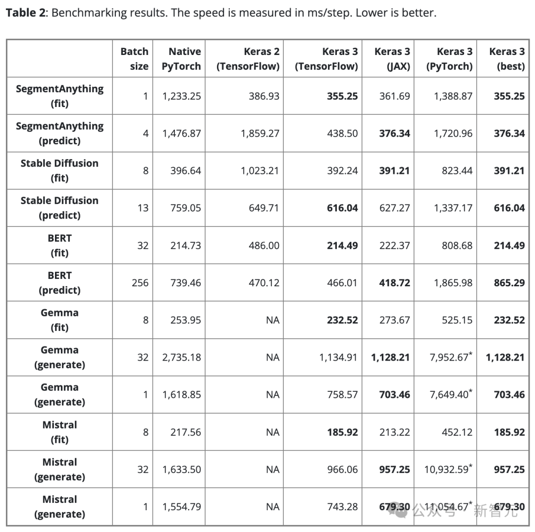 谷歌狂喜：JAX性能超越Pytorch、TensorFlow！或成GPU推理训练最快选择