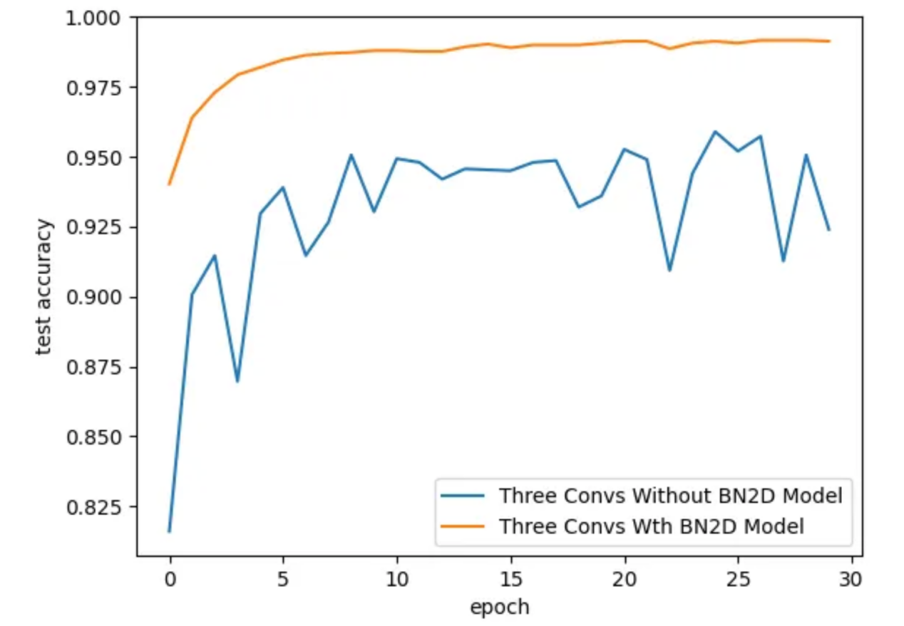 深度学习架构的超级英雄——BatchNorm2d