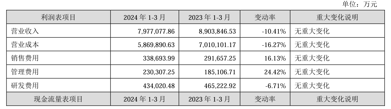 宁德时代一季度电池销量约 95GWh，储能占比近 20%