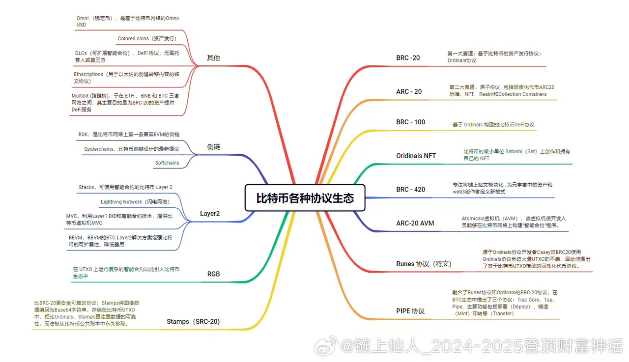 2024年加密市场的新周期、新问题及新概念