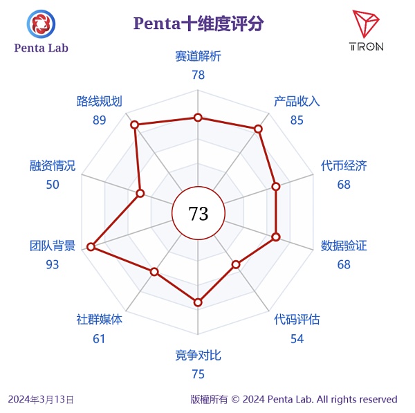 Penta Lab研报Top30系列：TRON市值上升空间35%