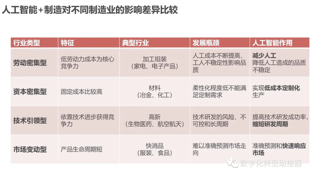 AI人工智能如何助推数字化转型？