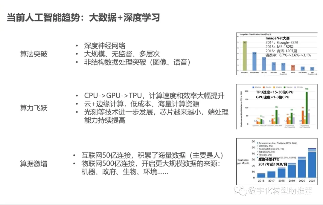 AI人工智能如何助推数字化转型？