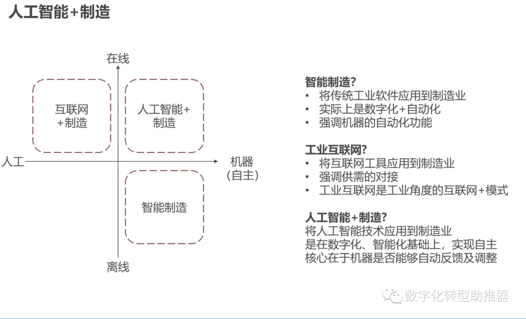 AI人工智能如何助推数字化转型？